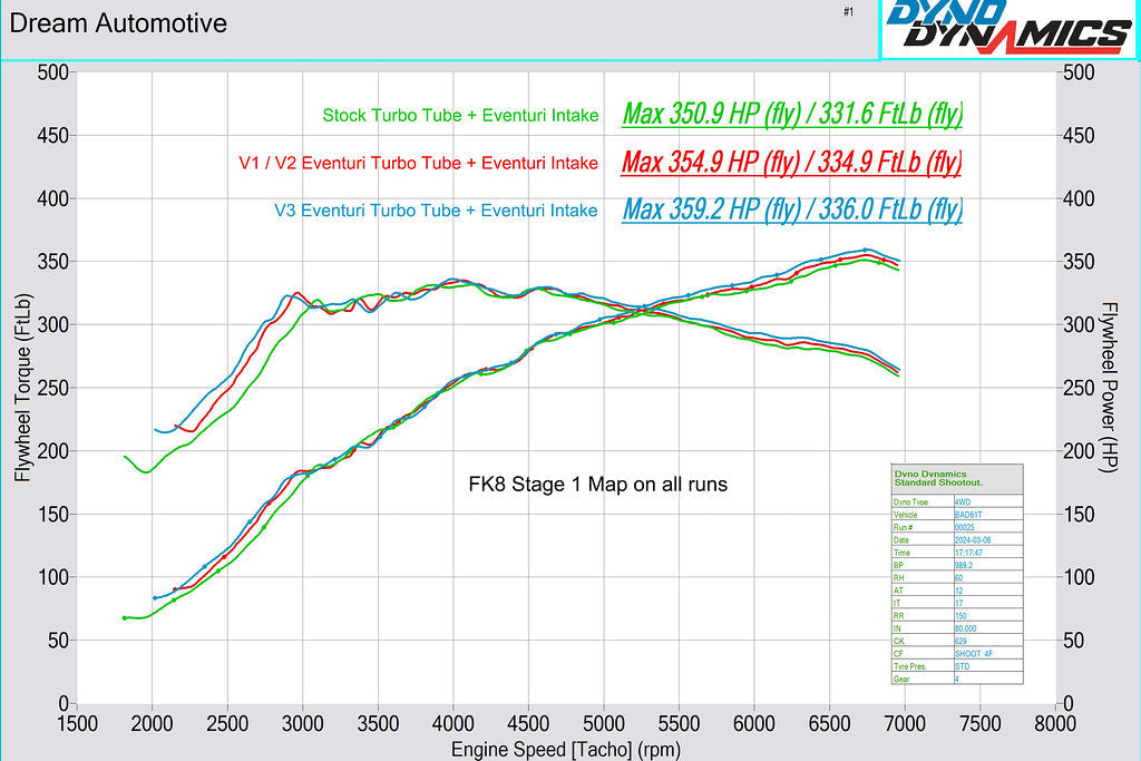 Eventuri FK8 Civic Type-R Carbon Charge Pipe - V3
